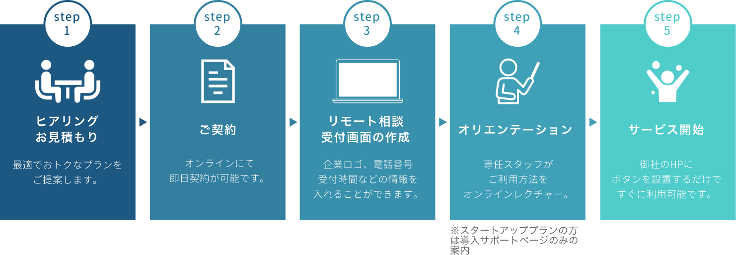 step1~step5