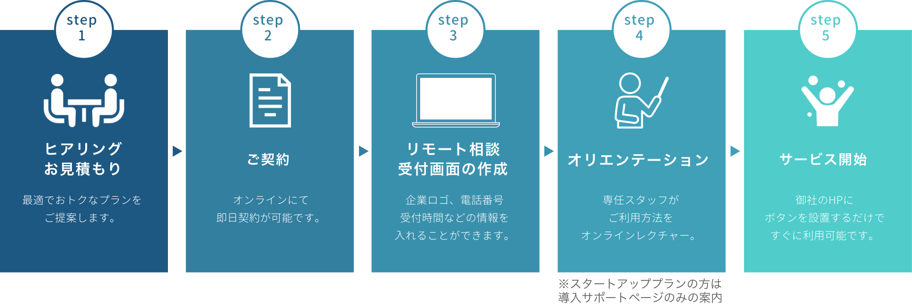 step1~step5