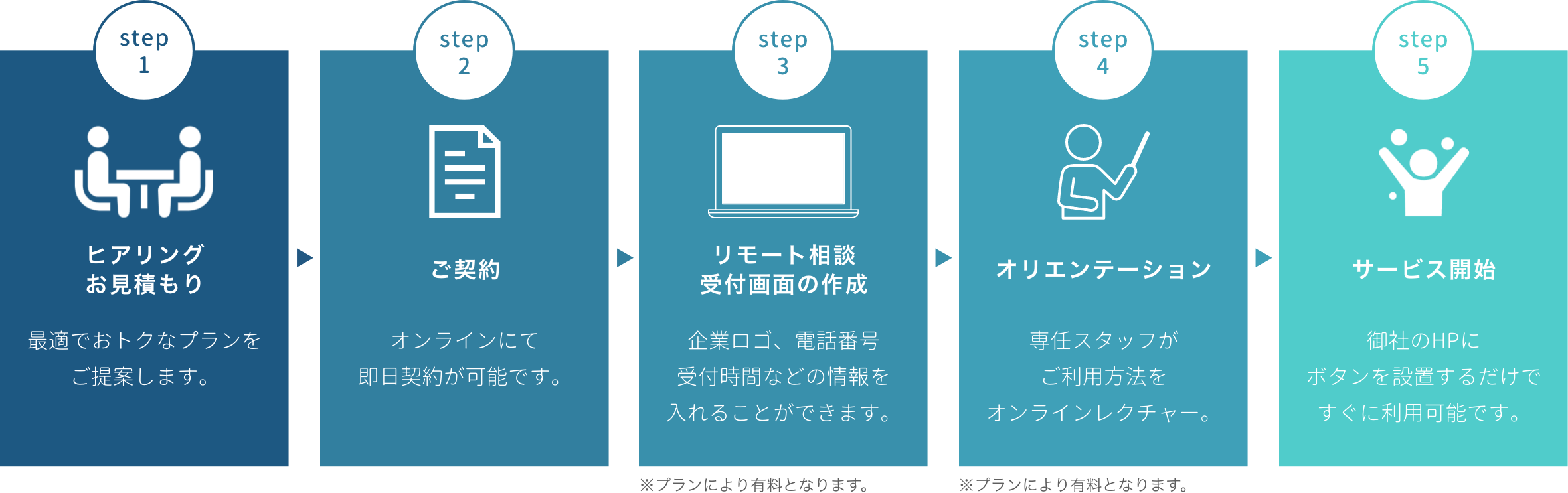 step1~step5